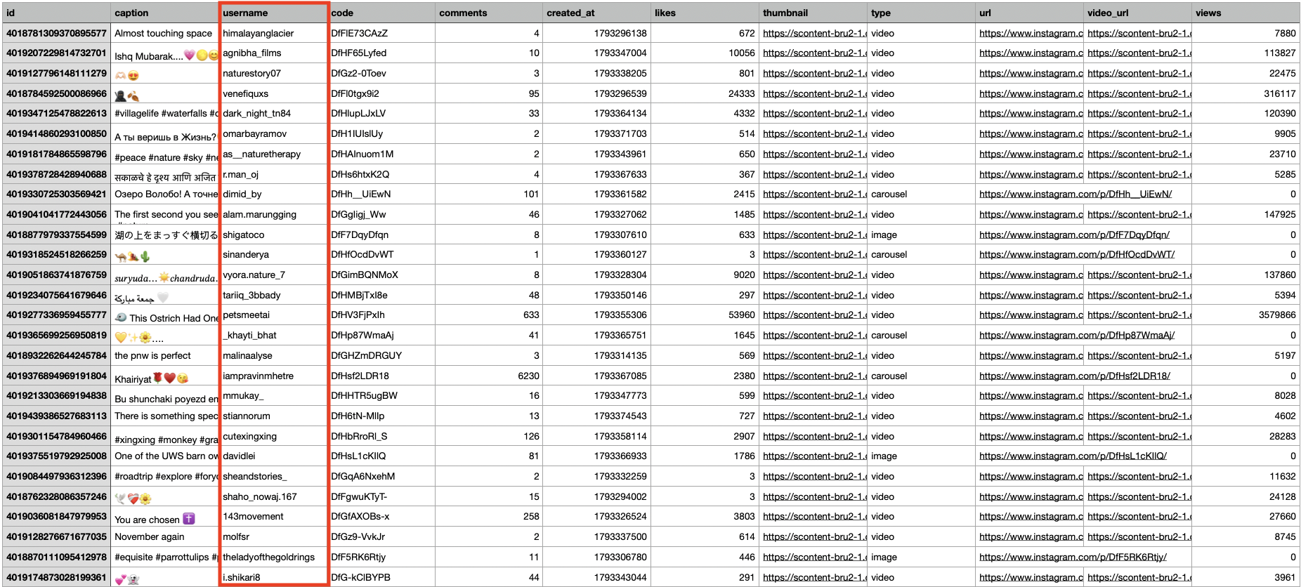 Spreadsheet style table of Instagram hashtag posts with username, likes, and media fields